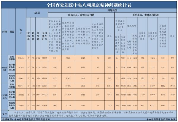 2025年5月*查處違反中央八項規定精神問題21843起