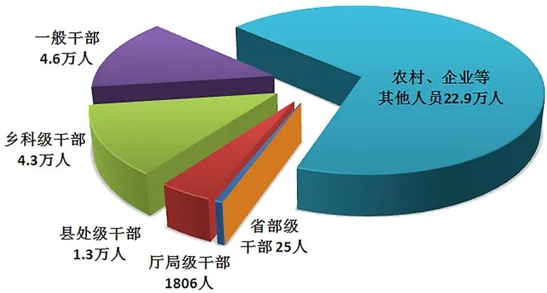 中央紀委國家監委通報2024年上半年*紀檢監察機關監督檢查、審查調查情況